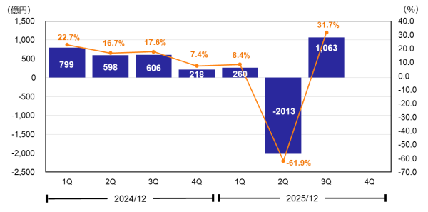 親会社の所有者に帰属する四半期利益・売上高四半期利益率