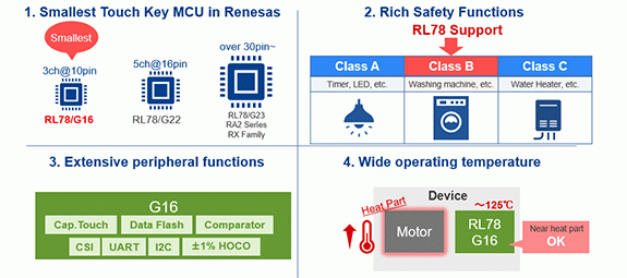Figure 2: 4 Key Features of RL78/G16 MCU