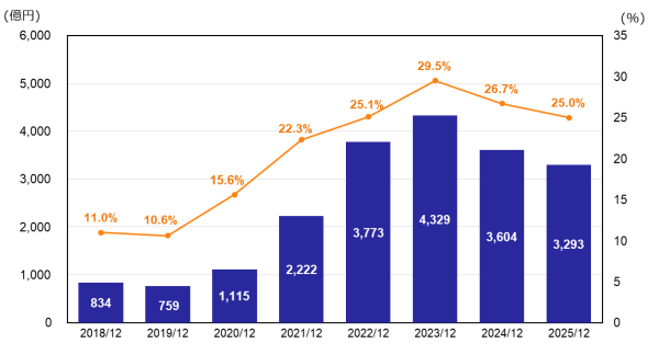 親会社の所有者に帰属する当期利益・売上高当期利益率