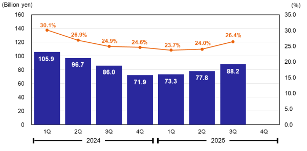 Profit Attributable to Owners of Parent & Net Profit Ratio