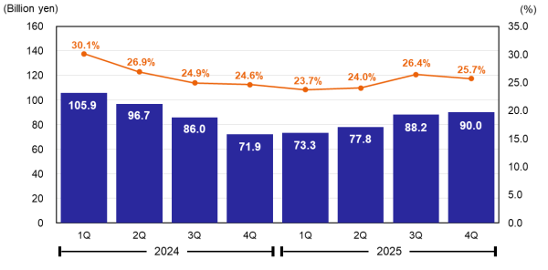 Profit Attributable to Owners of Parent & Net Profit Ratio