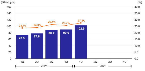 Profit Attributable to Owners of Parent & Net Profit Ratio