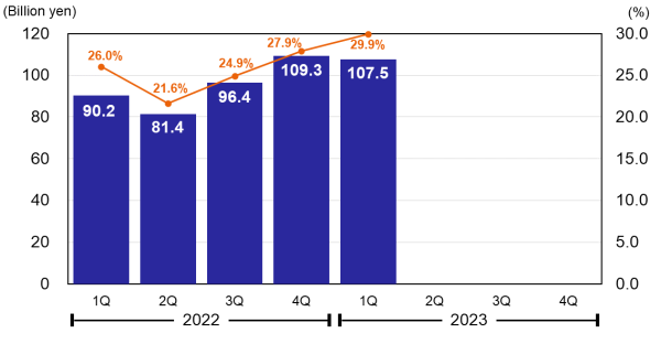 Profit Attributable to Owners of Parent & Net Profit Ratio