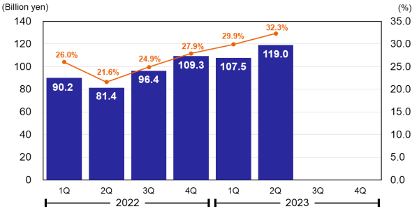 Profit Attributable to Owners of Parent & Net Profit Ratio