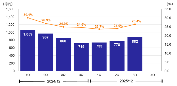 親会社の所有者に帰属する四半期利益・売上高四半期利益率