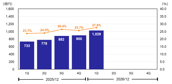 親会社の所有者に帰属する四半期利益・売上高四半期利益率