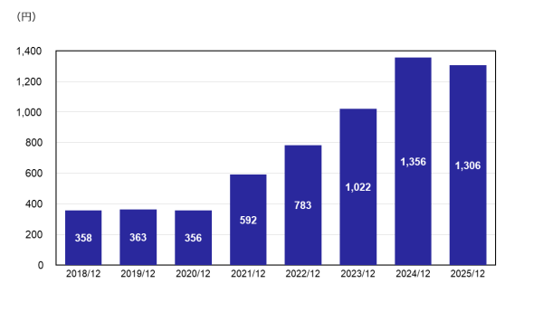 一株当たり純資産（円）
