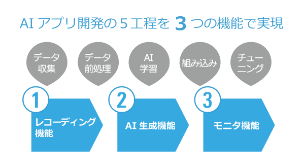 AI アプリの工程と機能 AI アプリの工程と機能
