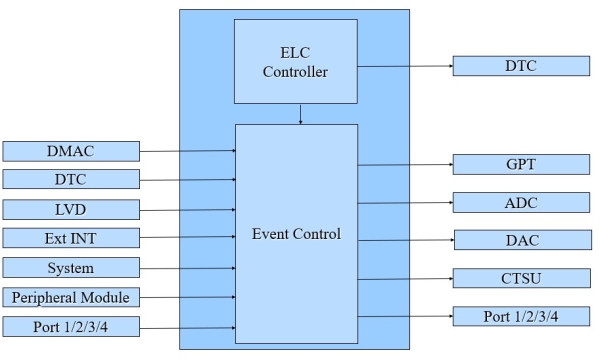 Event Link Controller Diagram