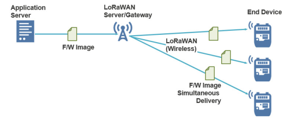 Firmware Update over LoRaWAN®