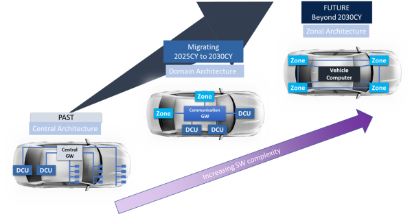 E/E architecture mega trend