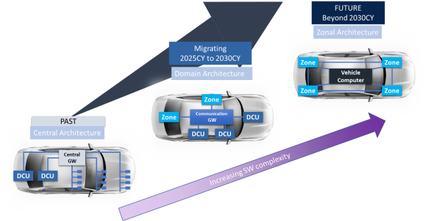 E/E architecture mega trend