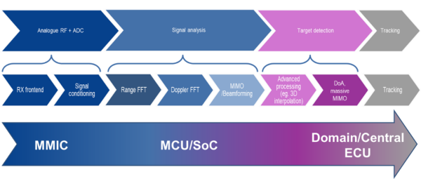 Radar processing steps