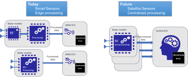 Smart sensors with edge processing