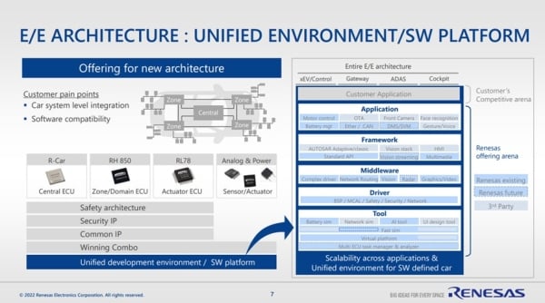 E/E Architecture: Unified Environment/SW Platform