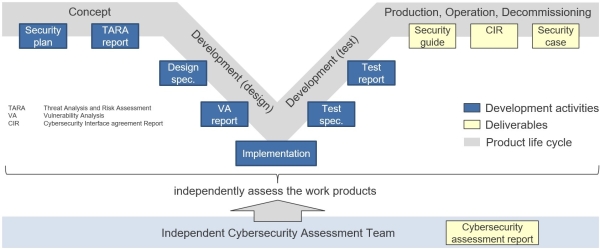 Renesas' cybersecurity development activities in accordance with ISO/SAE 21434