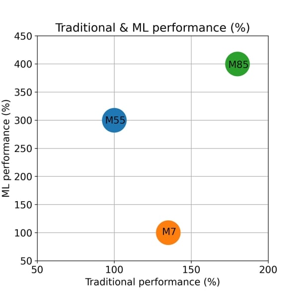 Performance uplift of CM85 vs CM7 and CM55
