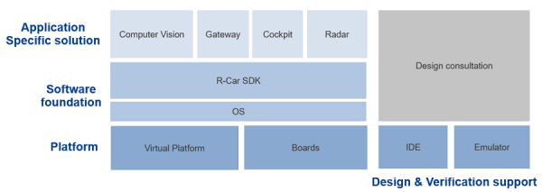 Software Stack and tools for Development for R-Car Software