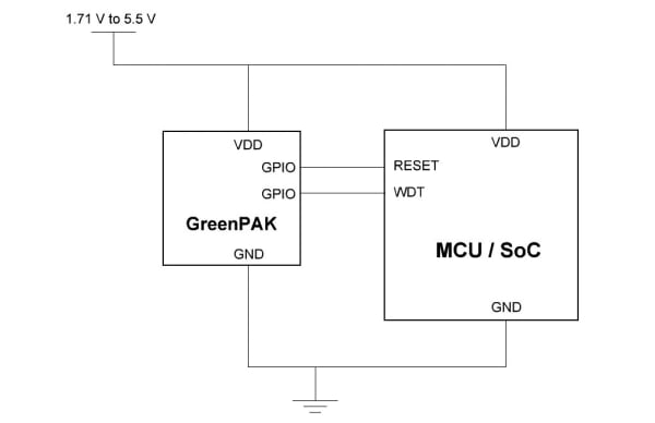 Watchdog reset diagram