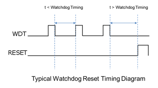 Watchdog reset diagram