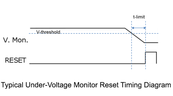 Watchdog reset diagram