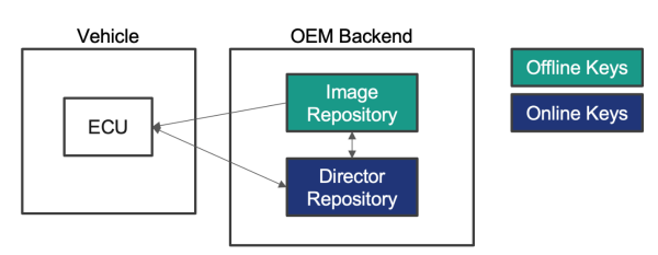 Uptane Repository Architecture