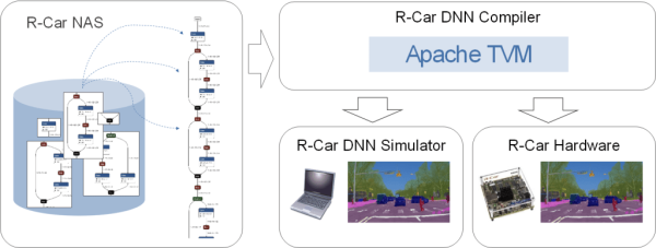 Overview of tools for optimizing AI software for ADAS/AD for R-Car SoC