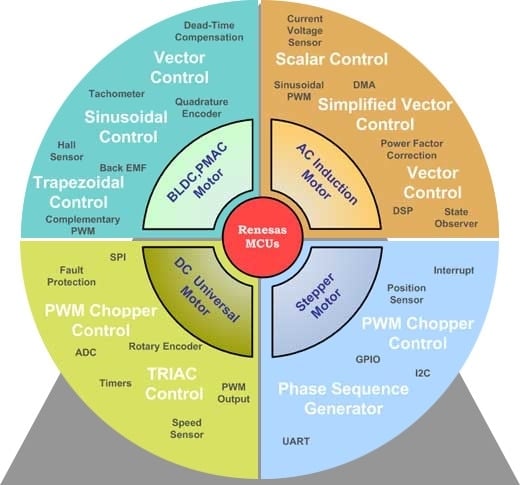 Wheel chart of 4 types of motor algorithms