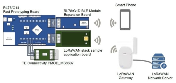 LoRaWAN® communication with Bluetooth® Low Energy communication and send sensor data to LoRaWAN® Gateway with LoRaWAN® communication.