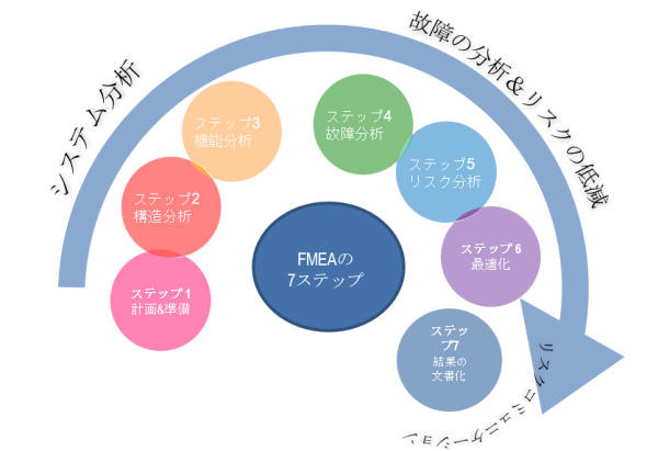 FMEAアプローチ