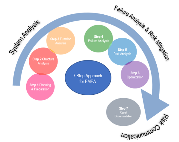 Approach for FMEA