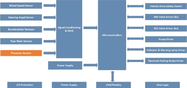 System overview of automotive braking system including pressure sensor