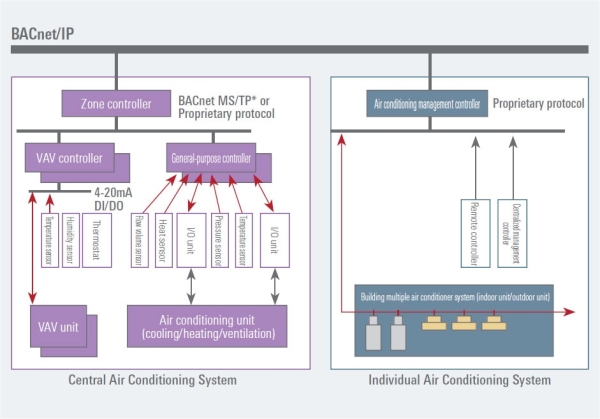 Overview of Building Air Conditioning Communication Network