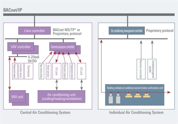 Overview of Building Air Conditioning Communication Network