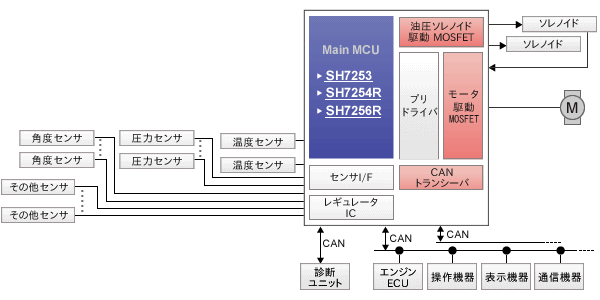 油圧制御システム応用例