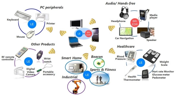 Bluetooth Low Energy Applications