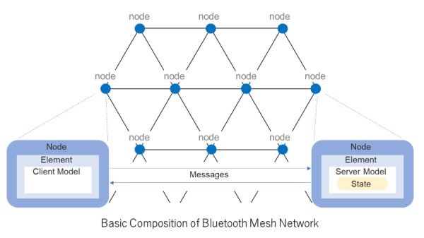 Basic Composition of Bluetooth Mesh Network