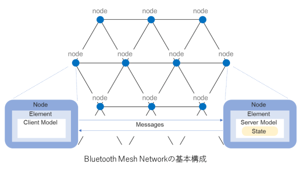 Bluetooth Mesh Networkの基本構成