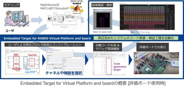 Embedded Target for Virtual Platform and boardの概要 [評価ボード使用時]