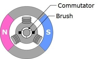 Brushed DC Motor Diagram