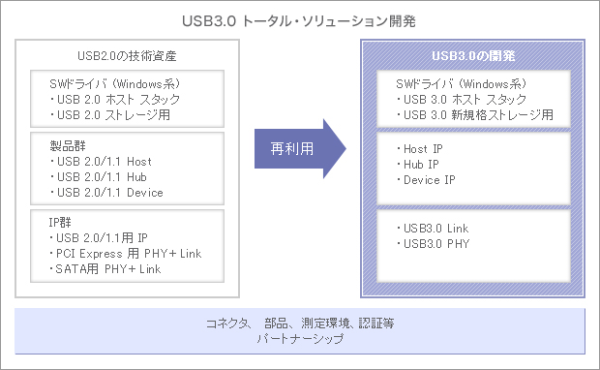USB3.0 トータル・ソリューション開発