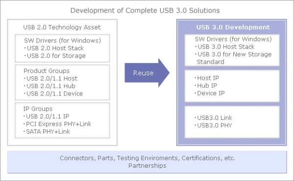 Development of Complete USB 3.0 Solutions Illustration