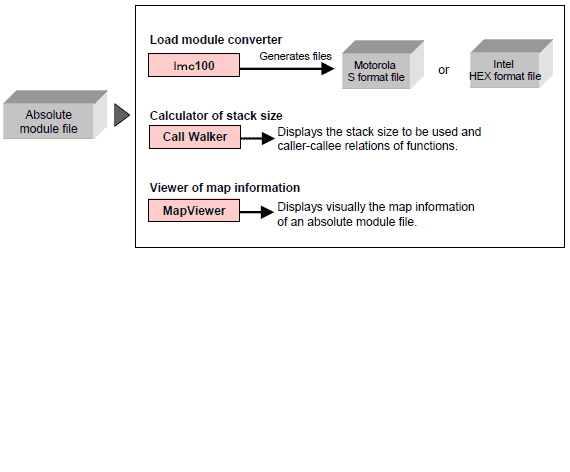 c-flow-util-r32c-e