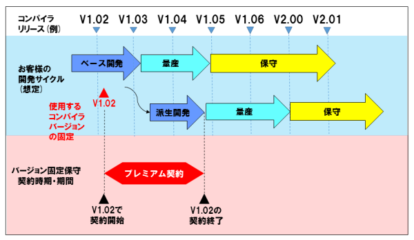 開発時に特定のバージョンを使用する場合