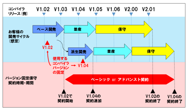 ベース開発が完了し、量産・保守で特定のバージョンを使用し続ける場合