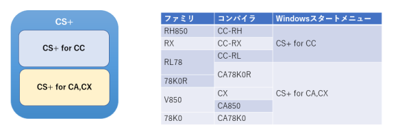 コンパイラで使い分け