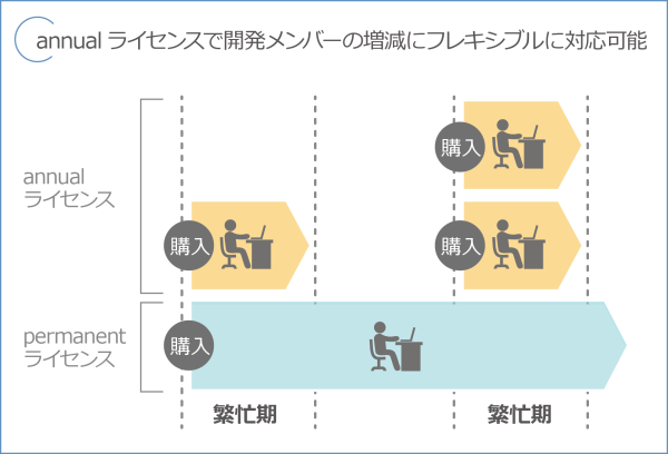 permanentライセンス / annualライセンス の対応例
