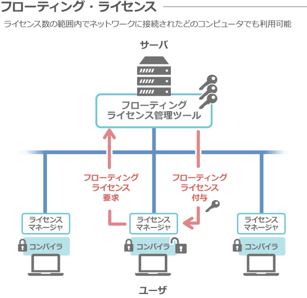 フローティングライセンス処理フロー