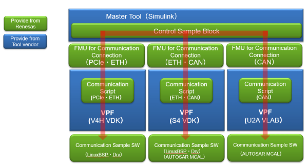 Configuration of a multi-device co-simulation environment