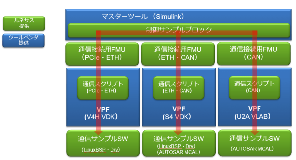 マルチデバイス用協調シミュレーション環境の構成